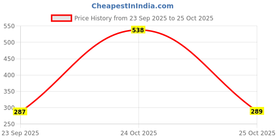 myntra.com SZN Tropical Printed Spread Collar Shirt szn Price History Graph from 23 Sep 2025 to 24 Oct 2025