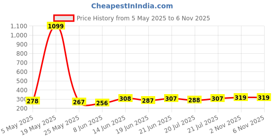 myntra.com SZN Tube Crop Top szn Price History Graph from 5 May 2025 to 6 Nov 2025