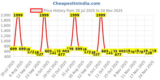 myntra.com SZN Tunic & Trousers Co-Ord Set szn Price History Graph from 30 Jul 2025 to 24 Nov 2025