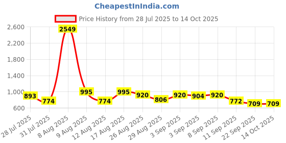 myntra.com SZN Tunic With Trousers Co-Ords szn Price History Graph from 28 Jul 2025 to 13 Oct 2025