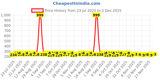 myntra.com SZN Typographic Printed Round Neck Cotton Oversized T-shirt szn Price History Graph from 23 Jul 2025 to 2 Dec 2025