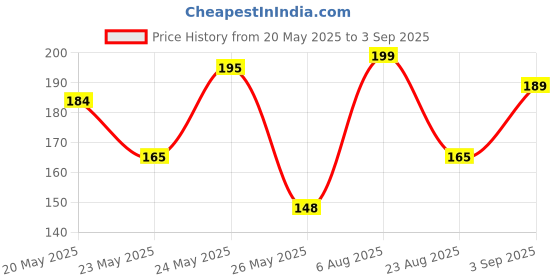 myntra.com SZN Typographic Printed Round Neck Short Sleeves Casual T-shirt szn Price History Graph from 20 May 2025 to 3 Sep 2025