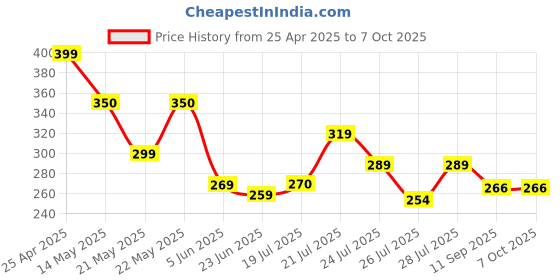 myntra.com SZN Typographic Printed T-shirt szn Price History Graph from 25 Apr 2025 to 7 Oct 2025