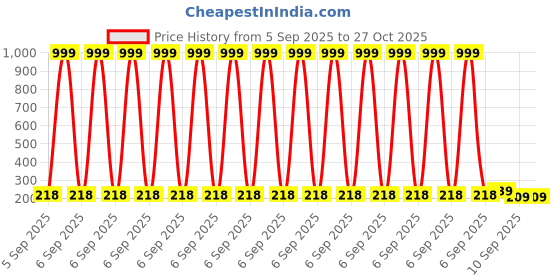 myntra.com SZN Typography & Floral Print Drop-Shoulder Sleeves Oversized T-shirt szn Price History Graph from 5 Sep 2025 to 27 Oct 2025