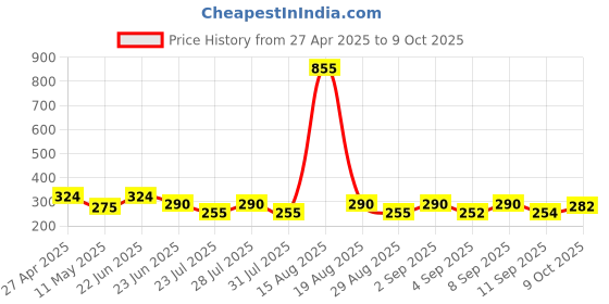 myntra.com SZN Typography Print Bamboo spandex Crop Top szn Price History Graph from 27 Apr 2025 to 9 Oct 2025