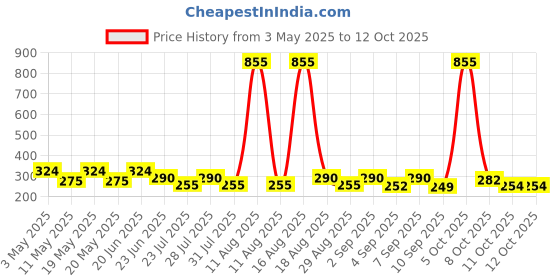 myntra.com SZN Typography Print Bamboo spandex Crop Top szn Price History Graph from 3 May 2025 to 12 Oct 2025