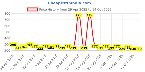 myntra.com SZN Typography Print Bamboo spandex Crop Top szn Price History Graph from 29 Apr 2025 to 14 Oct 2025