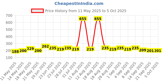 myntra.com SZN Typography Print Bamboo spandex Crop Top szn Price History Graph from 11 May 2025 to 4 Oct 2025