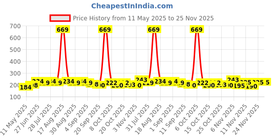 myntra.com SZN Typography Print Bamboo spandex Crop Top szn Price History Graph from 11 May 2025 to 25 Nov 2025