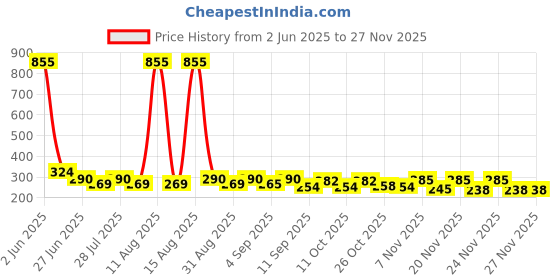myntra.com SZN Typography Print Bamboo spandex Crop Top szn Price History Graph from 2 Jun 2025 to 24 Nov 2025