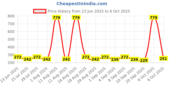 myntra.com SZN Typography Print Bamboo spandex Crop Top szn Price History Graph from 23 Jun 2025 to 6 Oct 2025
