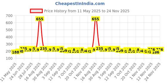 myntra.com SZN Typography Print Bamboo spandex Tank Crop Top szn Price History Graph from 11 May 2025 to 24 Nov 2025
