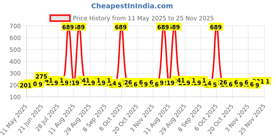 myntra.com SZN Typography Print Bamboo spandex Tank Crop Top szn Price History Graph from 11 May 2025 to 25 Nov 2025