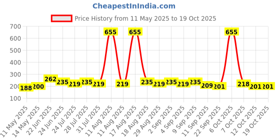 myntra.com SZN Typography Print Bamboo spandex Tank Crop Top szn Price History Graph from 11 May 2025 to 17 Oct 2025