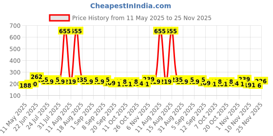 myntra.com SZN Typography Print Bamboo spandex Tank Crop Top szn Price History Graph from 11 May 2025 to 25 Nov 2025