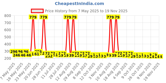 myntra.com SZN Typography Print Bamboo spandex Tank Crop Top szn Price History Graph from 7 May 2025 to 19 Nov 2025
