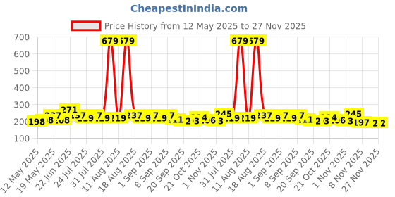 myntra.com SZN Typography Print Bamboo spandex Tank Crop Top szn Price History Graph from 12 May 2025 to 27 Nov 2025