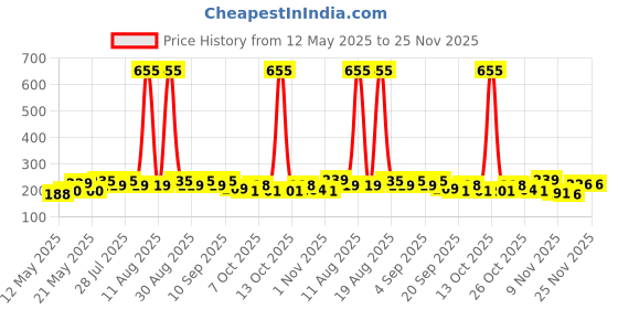 myntra.com SZN Typography Print Bamboo spandex Tank Crop Top szn Price History Graph from 12 May 2025 to 25 Nov 2025