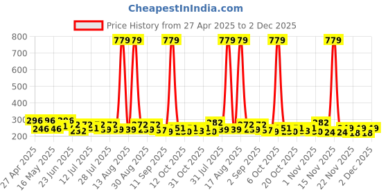 myntra.com SZN Typography Print Bamboo spandex Tank Crop Top szn Price History Graph from 27 Apr 2025 to 2 Dec 2025