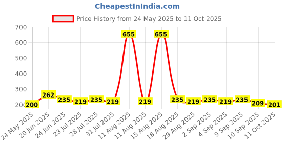myntra.com SZN Typography Print Bamboo spandex Tank Crop Top szn Price History Graph from 24 May 2025 to 11 Oct 2025