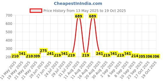myntra.com SZN Typography Print Bamboo spandex Tank Crop Top szn Price History Graph from 13 May 2025 to 18 Oct 2025