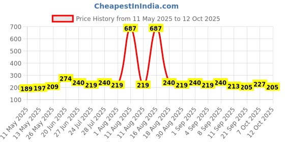 myntra.com SZN Typography Print Bamboo spandex Tank Crop Top szn Price History Graph from 11 May 2025 to 12 Oct 2025
