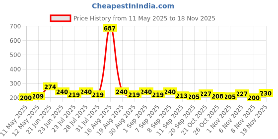 myntra.com SZN Typography Print Bamboo spandex Tank Crop Top szn Price History Graph from 11 May 2025 to 18 Nov 2025