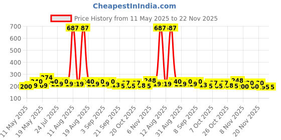 myntra.com SZN Typography Print Bamboo spandex Tank Crop Top szn Price History Graph from 11 May 2025 to 21 Nov 2025