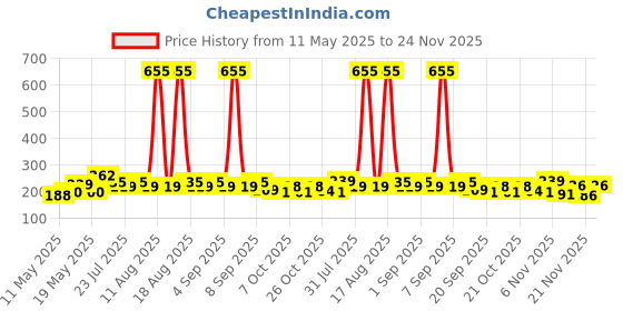 myntra.com SZN Typography Print Bamboo spandex Tank Crop Top szn Price History Graph from 11 May 2025 to 24 Nov 2025