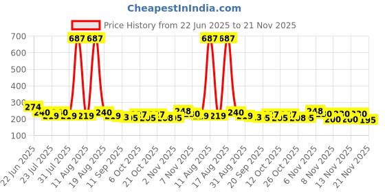 myntra.com SZN Typography Print Bamboo spandex Tank Crop Top szn Price History Graph from 22 Jun 2025 to 21 Nov 2025