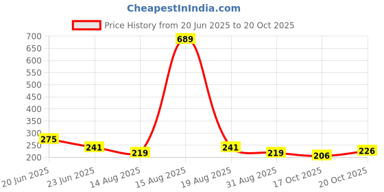 myntra.com SZN Typography Print Bamboo spandex Tank Crop Top szn Price History Graph from 20 Jun 2025 to 20 Oct 2025