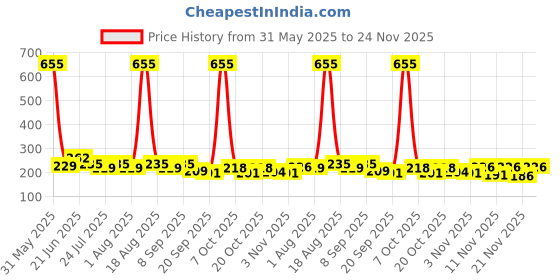 myntra.com SZN Typography Print Bamboo spandex Tank Crop Top szn Price History Graph from 31 May 2025 to 24 Nov 2025