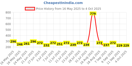 myntra.com SZN Typography Print Bamboo spandex Tank Crop Top szn Price History Graph from 16 May 2025 to 4 Oct 2025