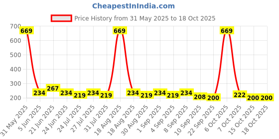 myntra.com SZN Typography Print Bamboo spandex Tank Crop Top szn Price History Graph from 31 May 2025 to 18 Oct 2025