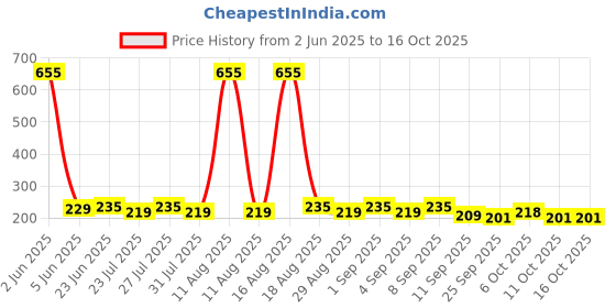 myntra.com SZN Typography Print Bamboo spandex Tank Crop Top szn Price History Graph from 2 Jun 2025 to 16 Oct 2025