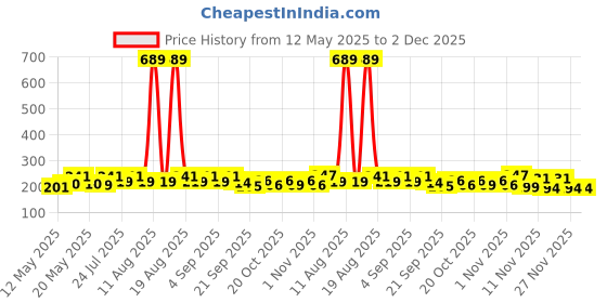 myntra.com SZN Typography Print Bamboo spandex Tank Top szn Price History Graph from 12 May 2025 to 1 Dec 2025