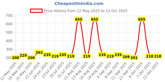 myntra.com SZN Typography Print Fitted Bamboo spandex Crop Top szn Price History Graph from 12 May 2025 to 12 Oct 2025