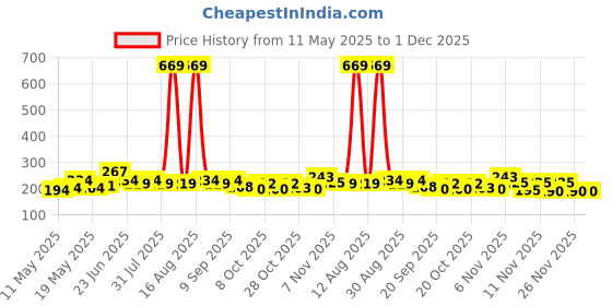 myntra.com SZN Typography Print Fitted Bamboo spandex Crop Top szn Price History Graph from 11 May 2025 to 1 Dec 2025