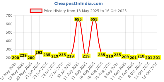 myntra.com SZN Typography Print Fitted Bamboo spandex Crop Top szn Price History Graph from 13 May 2025 to 15 Oct 2025