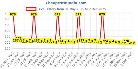 myntra.com SZN Typography Print Fitted Bamboo spandex Crop Top szn Price History Graph from 31 May 2025 to 1 Dec 2025