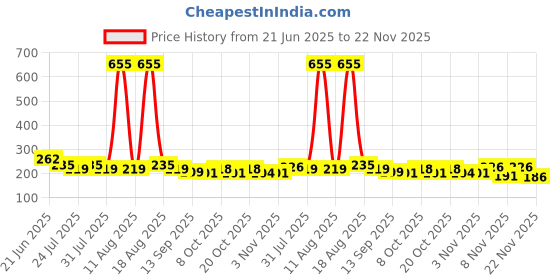 myntra.com SZN Typography Print Fitted Bamboo spandex Crop Top szn Price History Graph from 21 Jun 2025 to 22 Nov 2025