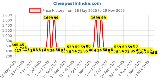 myntra.com SZN Typography print Pack Of 2 Tank Crop Tops szn Price History Graph from 16 May 2025 to 29 Nov 2025