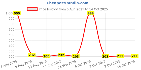 myntra.com SZN Typography Printed Drop Shoulder Sleeves Cotton Oversized T-shirt szn Price History Graph from 5 Aug 2025 to 14 Oct 2025