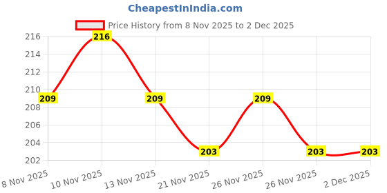 myntra.com SZN Typography Printed Drop-Shoulder Sleeves Cotton Oversized T-shirt szn Price History Graph from 8 Nov 2025 to 1 Dec 2025