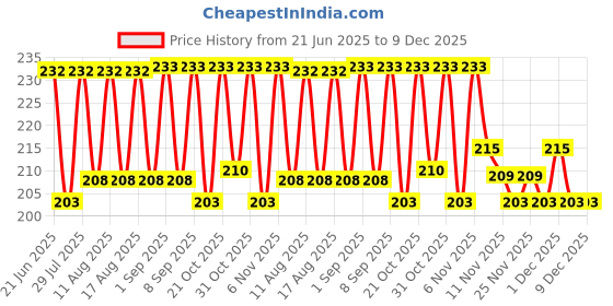 myntra.com SZN Typography Printed Oversized Cotton T-shirt szn Price History Graph from 21 Jun 2025 to 9 Dec 2025