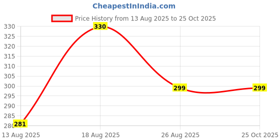 myntra.com SZN Typography Printed Polo Collar T-shirt szn Price History Graph from 13 Aug 2025 to 25 Oct 2025