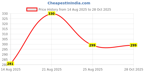 myntra.com SZN Typography Printed Polo Collar T-shirt szn Price History Graph from 14 Aug 2025 to 28 Oct 2025