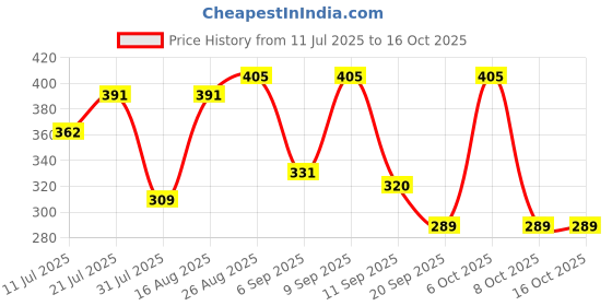 myntra.com SZN Typography Printed Pure Cotton Regular Fit T-shirt szn Price History Graph from 11 Jul 2025 to 16 Oct 2025