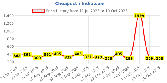 myntra.com SZN Typography Printed Pure Cotton Regular Fit T-shirt szn Price History Graph from 11 Jul 2025 to 17 Oct 2025