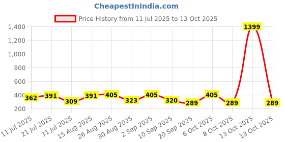 myntra.com SZN Typography Printed Pure Cotton Regular Fit T-shirt szn Price History Graph from 11 Jul 2025 to 13 Oct 2025